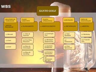 SANTO GOLE
1. ESTUDO
PRELIMINAR
2. PLANEJAMENTO 3. DESENVOLVIMENTO 5. ABERTURA4. PRÉ OPERAÇÃO
3.1 Construção
Civil
FESTA DE
INAUGURAÇÃO
LOTE PILOTO
PLANTA
OPERACIONAL
2.1 Llista de
materiais
2.2 Cron Físico
Financeiro
2.3 Plano de
Contratação
2.4 Plano de
marekting
3.2 Montagem
Equipamentos
3.3 Aquisição
de Materiais
3.4 Licenças e
Autorizações
3.5
Contratação
Mão Obra
4.1 Teste
Qualidade
4.2
Treinamento
4.3 Teste
Operacional
5.1 Marketing
5.2 1º Lote da
série
1.1 Mercado
1.2 Custo
1.3.Local
PLANO
EXECUTIVO
RELATORIO DE
VIABILIDADE
WBS
 