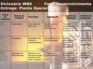 Conta
de
Controle
Pacote de
Trabalho
Descrição Entrega PT
Critério de
Validação
Critério de
Aceitação
3.1 Construção Execução da
obra civil.
Construção da
Planta da
Fabrica/Loja
Medição
semanais de
acordo com a
evolução da obra
Evolução de
acordo com
o
programado
3.2 Montagem Montagem de
todos os
equipamentos.
Equipamentos em
funcionamento
Medição
semanais de
acordo com a
evolução da
montagem
Evolução de
acordo com
o
programado
3.3 Aquisição de
Equipamento
Relacionar os
equipamentos
necessários e
fazer licitações.
Compra dos
equipamentos
Apresentação de
licitação com
três orçamento
validado com
diretor financeiro
Assinatura
do diretor
financeiro
Dicionário WBS Fase: Desenvolvimento
Entrega: Planta Operacional
 