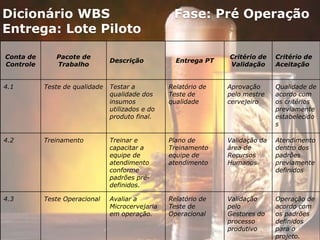 Dicionário WBS Fase: Pré Operação
Entrega: Lote Piloto
Conta de
Controle
Pacote de
Trabalho
Descrição Entrega PT
Critério de
Validação
Critério de
Aceitação
4.1 Teste de qualidade Testar a
qualidade dos
insumos
utilizados e do
produto final.
Relatório de
Teste de
qualidade
Aprovação
pelo mestre
cervejeiro
Qualidade de
acordo com
os critérios
previamente
estabelecido
s
4.2 Treinamento Treinar e
capacitar a
equipe de
atendimento
conforme
padrões pré-
definidos.
Plano de
Treinamento
equipe de
atendimento
Validação da
área de
Recursos
Humanos
Atendimento
dentro dos
padrões
previamente
definidos
4.3 Teste Operacional Avaliar a
Microcervejaria
em operação.
Relatório de
Teste de
Operacional
Validação
pelo
Gestores do
processo
produtivo
Operação de
acordo com
os padrões
definidos
para o
projeto.
 