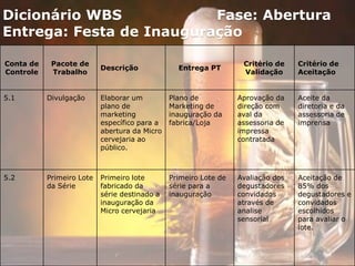 Dicionário WBS Fase: Abertura
Entrega: Festa de Inauguração
Conta de
Controle
Pacote de
Trabalho
Descrição Entrega PT
Critério de
Validação
Critério de
Aceitação
5.1 Divulgação Elaborar um
plano de
marketing
específico para a
abertura da Micro
cervejaria ao
público.
Plano de
Marketing de
inauguração da
fabrica/Loja
Aprovação da
direção com
aval da
assessoria de
impressa
contratada
Aceite da
diretoria e da
assessoria de
imprensa
5.2 Primeiro Lote
da Série
Primeiro lote
fabricado da
série destinado a
inauguração da
Micro cervejaria
Primeiro Lote de
série para a
inauguração
Avaliação dos
degustadores
convidados
através de
analise
sensorial
Aceitação de
85% dos
degustadores e
convidados
escolhidos
para avaliar o
lote.
 