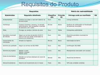 Requisitos do Produto
Stakeholder Requisito detalhado Classifica
ção
Priorida
de
Entrega onde se manifesta OK
Ambientalistas Construir as casas e ruas sem destruir as
árvores locais
Ouro Alta Licença ambiental.
Vizinhança Construir durante a semana, no período
administrativo. Sem atrapalhar o período
de descanso com ruídos
Bronze Baixa Ausência de notificações na fiscalização
de posturas municipais.
Mídia Divulgar as vendas e término da obra Ouro Média Campanhas publicitárias
Secretária municipal
de trânsito
Seguir as normas do decreto 2122/13
para as vias que serão construídas no
entorno do condomínio
Ouro Alta Alvará da secretária municipal de
trânsito
Comerciantes da
vizinhança
Ampliar os negócios Bronze Baixo Valorização do bairro
Gerente de qualidade Seguir as normas da ISO 9000 Ouro Alta Certificação ISO 9000
Gerente de projetos Manter o custo
Manter o escopo
Manter prazo
Outro Alta Planejamento executado com sucesso
Corpo de bombeiros
Atender as normas estatuais do corpo de
bombeiro
Bronze Alta Alvará dos bombeiros
Sócios/Investidores Retorno de Investimento de 12 meses Prata Alto 50% das unidades vendidas
Requisitos Matriz de rastreabilidade
 