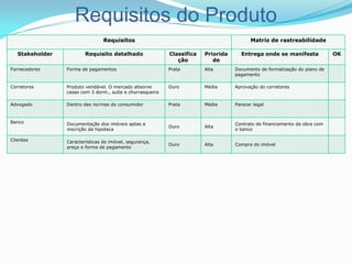 Requisitos do Produto
Stakeholder Requisito detalhado Classifica
ção
Priorida
de
Entrega onde se manifesta OK
Fornecedores Forma de pagamentos Prata Alta Documento de formalização do plano de
pagamento
Corretores Produto vendável. O mercado absorve
casas com 3 dorm., suíte e churrasqueira
Ouro Média Aprovação do corretores
Advogado Dentro das normas do consumidor Prata Média Parecer legal
Banco Documentação dos imóveis aptas a
inscrição da hipoteca
Ouro Alta
Contrato de financiamento da obra com
o banco
Clientes Características do imóvel, segurança,
preço e forma de pagamento
Ouro Alta Compra do imóvel
Requisitos Matriz de rastreabilidade
 