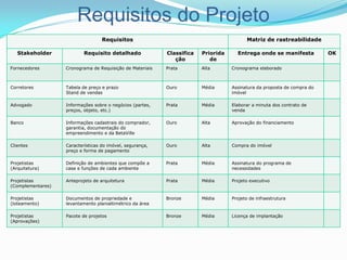 Requisitos do Projeto
Stakeholder Requisito detalhado Classifica
ção
Priorida
de
Entrega onde se manifesta OK
Fornecedores Cronograma de Requisição de Materiais Prata Alta Cronograma elaborado
Corretores Tabela de preço e prazo
Stand de vendas
Ouro Média Assinatura da proposta de compra do
imóvel
Advogado Informações sobre o negócios (partes,
preços, objeto, etc.)
Prata Média Elaborar a minuta dos contrato de
venda
Banco Informações cadastrais do comprador,
garantia, documentação do
empreendimento e da BetaVille
Ouro Alta Aprovação do financiamento
Clientes Características do imóvel, segurança,
preço e forma de pagamento
Ouro Alta Compra do imóvel
Projetistas
(Arquitetura)
Definição de ambientes que compõe a
casa e funções de cada ambiente
Prata Média Assinatura do programa de
necessidades
Projetistas
(Complementares)
Anteprojeto de arquitetura Prata Média Projeto executivo
Projetistas
(loteamento)
Documentos de propriedade e
levantamento planialtimétrico da área
Bronze Média Projeto de infraestrutura
Projetistas
(Aprovações)
Pacote de projetos Bronze Média Licença de implantação
Requisitos Matriz de rastreabilidade
 