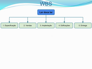 WBS
Lar doce lar
1. Especificação 2. Vendas 3. Implantação 4. Edificações 5. Entrega
 