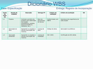 Dicionário WBS
Fase: Especificação Entrega: Registro de Incorporação
Conta
de
Contr
ole
Pacote de
trabalho
Descrição Entrega PT Critério de
validação
Critério de aceitação OK
1.1 Projetos Contratar escritório de
projetos para elaboração
dos projeto
arquitetônico, projetos
Executivos(elétrico,
hidráulico, etc.)
Book de
documentaç
ão técnica
Conformidade com
NBR’S
Assinatura dos engenheiros de
cada projeto
1.2 Aprovação de
obra
Apresentar os projetos e
solicitar aprovação dos
mesmos
Licença de
obra
Código de obras Aprovação na prefeitura
1.3 Aprovação
ambiental
Apresentar os projetos e
solicitar aprovação dos
mesmos
Licença de
instalação
ISO 14001 Certificação da ISO obtida
 