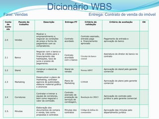 Dicionário WBS
Fase: Vendas Entrega: Contrato de venda do imóvel
Conta
de
Contr
ole
Pacote de
trabalho
Descrição Entrega PT Critério de
validação
Critério de aceitação OK
2.0 Vendas
Mostrar o
empreendimento e
negociar as condições
de preço e forma de
pagamento com os
compradores.
Contrato
acordado
Contrato assinado,
entrada paga
e financiamento
aprovado
Pagamento da entrada e
aprovação do banco
2.1 Banco
Negociar com o banco a
linha de crédito para o
financiamento das
habitações, taxa de
juros e prazos de
pagamento.
Contrato
acordado
com o banco
Circular do banco
central
Assinatura do diretor do banco no
contrato
2.2 Stand
Construir o stand de
vendas
Stand de
vendas
Norma ABNT
Aprovação do stand pelo gerente
comercial
2.3 Marketing
Desenvolver o plano de
marketing, contratar
agencia de publicidade,
elaborar material gráfico
e anúncios
Plano de
Marketing
CONAR
Aprovação do plano pelo gerente
comercial
2.4 Corretores
Contratar e treinar a
equipe de corretores,
bem como negocial o
valor da comissão.
Contrato
assinado de
prestação de
serviços de
corretagem,
Resolução do CRECI
Aprovação do contrato pelo
jurídico e pelo gerente comercial
2.5. Minutas
Elaboração dos
documentos de compra
e venda, tais como
propostas e contratos
Minutas dos
contratos
Código de defesa do
consumidor
Aprovação das minutas pelo
departamento jurídico
 