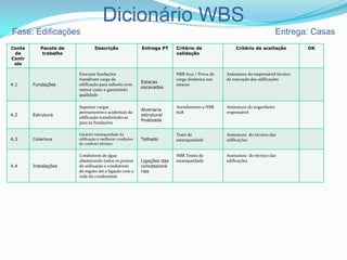 Dicionário WBS
Fase: Edificações Entrega: Casas
Conta
de
Contr
ole
Pacote de
trabalho
Descrição Entrega PT Critério de
validação
Critério de aceitação OK
4.1 Fundações
Executar fundações
transfiram carga da
edificação para subsolo com
menor custo e garantindo
qualidade
Estacas
escavadas
NBR 6122 / Prova de
carga dinâmica nas
estacas
Assinatura do responsável técnico
da execução das edificações
4.2 Estrutura
Suportar cargas
permanentes e acidentais da
edificação transferindo-as
para as fundações
Alvenaria
estrutural
finalizada
Atendimento a NBR
6118
Assinatura do engenheiro
responsável
4.3 Cobertura
Garantir estanqueidade da
edificação e melhorar condições
de conforto térmico
Telhado
Teste de
estanqueidade
Assinatura do técnico das
edificações
4.4 Instalações
Condutores de água
abastecendo todos os pontos
de utilização e condutores
de esgoto até a ligação com a
rede do condomínio
Ligações das
concessioná
rias
NBR Testes de
estanqueidade
Assinatura do técnico das
edificações
 