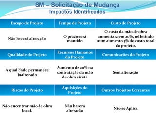 Escopo de Projeto Tempo de Projeto Custo de Projeto
Não haverá alteração
O prazo será
mantido
O custo da mão de obra
aumentará em 20%, refletindo
num aumento 5% do custo total
do projeto.
Qualidade do Projeto
Recursos Humanos
do Projeto
Comunicações do Projeto
A qualidade permanece
inalterado
Aumento de 20% na
contratação da mão
de obra direta
Sem alteração
Riscos do Projeto
Aquisições do
Projeto
Outros Projetos Correntes
Não encontrar mão de obra
local.
Não haverá
alteração
Não se Aplica
SM – Solicitação de Mudança
Impactos Identificados
 