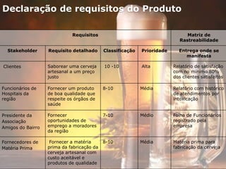 Declaração de requisitos do Produto
Requisitos Matriz de
Rastreabilidade
Stakeholder Requisito detalhado Classificação Prioridade Entrega onde se
manifesta
Clientes Saborear uma cerveja
artesanal a um preço
justo
10 -10 Alta Relatório de satisfação
com no mínimo 80%
dos clientes satisfeitos
Funcionários de
Hospitais da
região
Fornecer um produto
de boa qualidade que
respeite os órgãos de
saúde
8-10 Média Relatório com histórico
de atendimentos por
intoxicação
Presidente da
Associação
Amigos do Bairro
Fornecer
oportunidades de
emprego a moradores
da região
7-10 Médio Folha de Funcionários
registrado pela
empresa
Fornecedores de
Matéria Prima
Fornecer a matéria
prima da fabricação da
cerveja artesanal com
custo aceitável e
produtos de qualidade
8-10 Média Matéria prima para
fabricação da cerveja
 
