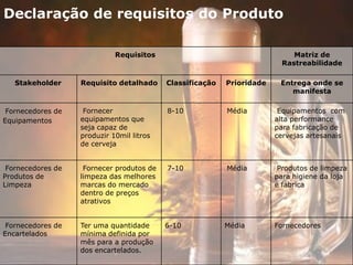 Declaração de requisitos do Produto
Requisitos Matriz de
Rastreabilidade
Stakeholder Requisito detalhado Classificação Prioridade Entrega onde se
manifesta
Fornecedores de
Equipamentos
Fornecer
equipamentos que
seja capaz de
produzir 10mil litros
de cerveja
8-10 Média Equipamentos com
alta performance
para fabricação de
cervejas artesanais
Fornecedores de
Produtos de
Limpeza
Fornecer produtos de
limpeza das melhores
marcas do mercado
dentro de preços
atrativos
7-10 Média Produtos de limpeza
para higiene da loja
e fabrica
Fornecedores de
Encartelados
Ter uma quantidade
mínima definida por
mês para a produção
dos encartelados.
6-10 Média Fornecedores
 