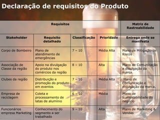 Declaração de requisitos do Produto
Requisitos Matriz de
Rastreabilidade
Stakeholder Requisito
detalhado
Classificação Prioridade Entrega onde se
manifesta
Corpo de Bombeiro Plano de
atendimento de
emergências
7 – 10 Média Alta Plano de Mitigação de
Riscos
Associação de
Classe da região
Apoio na divulgação
do produto nos
comércios da região
8 – 10 Alta Plano de Comunicação
e divulgação da
marca.
Clubes da região Distribuição e
promoção do produto
em eventos
7 – 10 Média Alta Plano de
Comunicação e
divulgação da marca.
Empresa de
reciclagem
Coleta e
processamento de
latas de alumínio
6 – 10 Média Plano de
sustentabilidade do
negócio
Funcionários
empresa Marketing
Conhecimento do
segmento a ser
trabalhado
9 – 10 Alta Plano de Marketing &
Vendas
 