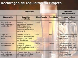 Declaração de requisitos do Projeto
Requisitos Matriz de
Rastreabilidade
Stakeholder Requisito
detalhado
Classificação Prioridade Entrega onde se
manifesta
Funcionários
contratados para
construção civil
Receber do
contratante todos os
EPI´s necessário
para construção e
implantação da Micro
cervejaria
10-10 Alto Relatório de entrega
de EPI´s
Corpo de
bombeiros da
região
Atender todas as
Normas de instalação
prevista pelo Corpo
de Bombeiros
9-10 Alto Aprovação/ Licença de
Instalação do corpo de
Bombeiros
Fornecedores de
Equipamentos
Fornecer
maquinários para
implantação da micro
cervejaria
8-10 Média Equipamentos com
alta performance para
fabricação de cervejas
artesanais.
Funcionários
contratados para
construção civil
Fazer a obra de
alvenaria com índice
de acidente zero
9-10 Alta Aquisições -
Contratação da
Empreiteira
 