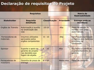 Declaração de requisitos do Projeto
Requisitos Matriz de
Rastreabilidade
Stakeholder Requisito
detalhado
Classificação Prioridade Entrega onde se
manifesta
Orgãos de Transito Autorização e auxilio
na sinalização das
vias
10-10 Alta Plano de desvio de
transito com rotas
auternativas.
Fornecedores de
materiais
Insumos utilizados
aprovados pelos
orgãos competentes
8 - 10 Alta Certificação/aprovação
Inmetros dos materiais
utilizados na
construção
Sponsor Suporte e apoio ao
gerente de projeto
nas decisões que
fogem da alçada.
9 – 10 Alta Reuniões e Comitê de
acompanhamento do
projeto.
Fornecedores de
mobiliário
Garantia de prazo de
entrega
8 – 10 Média Alta Plano de compras
 