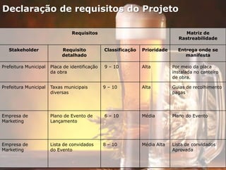 Declaração de requisitos do Projeto
Requisitos Matriz de
Rastreabilidade
Stakeholder Requisito
detalhado
Classificação Prioridade Entrega onde se
manifesta
Prefeitura Municipal Placa de identificação
da obra
9 – 10 Alta Por meio da placa
instalada no canteiro
de obra.
Prefeitura Municipal Taxas municipais
diversas
9 – 10 Alta Guias de recolhimento
pagas
Empresa de
Marketing
Plano de Evento de
Lançamento
6 – 10 Média Plano do Evento
Empresa de
Marketing
Lista de convidados
do Evento
8 – 10 Média Alta Lista de convidados
Aprovada
 