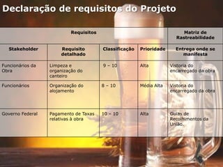 Declaração de requisitos do Projeto
Requisitos Matriz de
Rastreabilidade
Stakeholder Requisito
detalhado
Classificação Prioridade Entrega onde se
manifesta
Funcionários da
Obra
Limpeza e
organização do
canteiro
9 – 10 Alta Vistoria do
encarregado da obra
Funcionários Organização do
alojamento
8 – 10 Média Alta Vistoria do
encarregado da obra
Governo Federal Pagamento de Taxas
relativas à obra
10 – 10 Alta Guias de
Recolhimentos da
União.
 