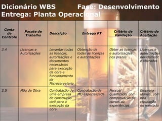 Conta
de
Controle
Pacote de
Trabalho
Descrição Entrega PT
Critério de
Validação
Critério de
Aceitação
3.4 Licenças e
Autorizações
Levantar todas
as licenças,
autorizações e
documentos
necessários
para execução
da obra e
funcionamento
da
Microcervejaria
Obtenção de
todas as licenças
e autorizações
Obter as licenças
e autorizações
nos prazos
Licenças e
autorizações
devidament
e liberadas
3.5 Mão de Obra Contratação de
uma empresa
de construção
civil para a
execução da
obra.
Contratação de
MO especializada
Pessoal
qualificado, com
comprovação de
cursos ou
experiências
Empresa
idônea, com
boa
reputação
no mercado
Dicionário WBS Fase: Desenvolvimento
Entrega: Planta Operacional
 