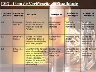 LVQ - Lista de Verificação da Qualidade
Conta de
Controle
Pacote de
Trabalho
Descrição Entrega PT
Critério de
Validação
Critério de
Aceitação
1.1 Estudo de
Mercado
Estudo dos clientes
potenciais em toda
região do Vale do
Paraíba
Relatório de
Pesquisa de
Mercado
Validação do
Diretor de
Marketing
Estudo de
mercado com
a assinaturas
do investidor
1.2 Estudo de
Custos
Estudo Financeiro
envolvendo desde o
custo de implantação
até a inauguração
Relatório de
Custos
Validação pelo
diretor
financeiro
Estudo de
custo com a
assinaturas do
investidor
1.3 Estudo do
Local
Levantamento do local
mais adequado para a
construção da Micro
cervejaria, levando-se
em consideração
fatores de segurança,
logística, água, luz,
entre outros.
Relatório de
Pesquisa de
Local de
instalação
Aprovação dos
investidores e
diretores
Estudo do local
com a
assinaturas do
investidor
 