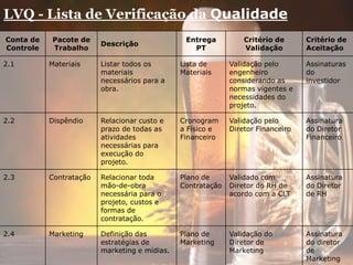 LVQ - Lista de Verificação da Qualidade
Conta de
Controle
Pacote de
Trabalho
Descrição
Entrega
PT
Critério de
Validação
Critério de
Aceitação
2.1 Materiais Listar todos os
materiais
necessários para a
obra.
Lista de
Materiais
Validação pelo
engenheiro
considerando as
normas vigentes e
necessidades do
projeto.
Assinaturas
do
investidor
2.2 Dispêndio Relacionar custo e
prazo de todas as
atividades
necessárias para
execução do
projeto.
Cronogram
a Físico e
Financeiro
Validação pelo
Diretor Financeiro
Assinatura
do Diretor
Financeiro
2.3 Contratação Relacionar toda
mão-de-obra
necessária para o
projeto, custos e
formas de
contratação.
Plano de
Contratação
Validado com
Diretor do RH de
acordo com a CLT
Assinatura
do Diretor
de RH
2.4 Marketing Definição das
estratégias de
marketing e mídias.
Plano de
Marketing
Validação do
Diretor de
Marketing
Assinatura
do diretor
de
Marketing
 