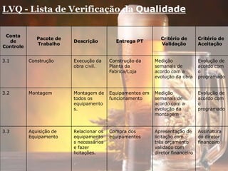 LVQ - Lista de Verificação da Qualidade
Conta
de
Controle
Pacote de
Trabalho
Descrição Entrega PT
Critério de
Validação
Critério de
Aceitação
3.1 Construção Execução da
obra civil.
Construção da
Planta da
Fabrica/Loja
Medição
semanais de
acordo com a
evolução da obra
Evolução de
acordo com
o
programado
3.2 Montagem Montagem de
todos os
equipamento
s.
Equipamentos em
funcionamento
Medição
semanais de
acordo com a
evolução da
montagem
Evolução de
acordo com
o
programado
3.3 Aquisição de
Equipamento
Relacionar os
equipamento
s necessários
e fazer
licitações.
Compra dos
equipamentos
Apresentação de
licitação com
três orçamento
validado com
diretor financeiro
Assinatura
do diretor
financeiro
 