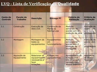 LVQ - Lista de Verificação da Qualidade
Conta de
Controle
Pacote de
Trabalho
Descrição Entrega PT
Critério de
Validação
Critério de
Aceitação
3.1 Construção Execução da
obra civil.
Construção da
Planta da
Fabrica/Loja
Medição
semanais de
acordo com a
evolução da obra
Evolução de
acordo com
o
programado
3.2 Montagem Montagem de
todos os
equipamentos
Equipamentos
em
funcionamento
Medição
semanais de
acordo com a
evolução da
montagem
Evolução de
acordo com
o
programado
3.3 Aquisição de
Equipamento
Relacionar os
equipamentos
necessários e
fazer
licitações.
Compra dos
equipamentos
Apresentação de
licitação com
três orçamento
validado com
diretor financeiro
Assinatura
do diretor
financeiro
 