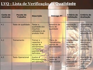 LVQ - Lista de Verificação da Qualidade
Conta de
Controle
Pacote de
Trabalho
Descrição Entrega PT
Critério de
Validação
Critério de
Aceitação
4.1 Teste de qualidade Testar a
qualidade dos
insumos
utilizados e do
produto final.
Relatório de
Teste de
qualidade
Aprovação
pelo mestre
cervejeiro
Qualidade de
acordo com
os critérios
previamente
estabelecido
s
4.2 Treinamento Treinar e
capacitar a
equipe de
atendimento
conforme
padrões pré-
definidos.
Plano de
Treinamento
equipe de
atendimento
Validação da
área de
Recursos
Humanos
Atendimento
dentro dos
padrões
previamente
definidos
4.3 Teste Operacional Avaliar a
Microcervejaria
em operação.
Relatório de
Teste de
Operacional
Validação
pelo
Gestores do
processo
produtivo
Operação de
acordo com
os padrões
definidos
para o
projeto.
 