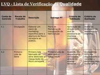 LVQ - Lista de Verificação da Qualidade
Conta de
Controle
Pacote de
Trabalho
Descrição Entrega PT
Critério de
Validação
Critério de
Aceitação
5.1 Divulgação Elaborar um
plano de
marketing
específico para a
abertura da Micro
cervejaria ao
público.
Plano de
Marketing de
inauguração da
fabrica/Loja
Aprovação da
direção com
aval da
assessoria de
impressa
contratada
Aceite da
diretoria e da
assessoria de
imprensa
5.2 Primeiro
Lote da
Série
Primeiro lote
fabricado da
série destinado a
inauguração da
Micro cervejaria
Primeiro Lote de
série para a
inauguração
Avaliação dos
degustadores
convidados
através de
analise
sensorial
Aceitação de
85% dos
degustadores e
convidados
escolhidos para
avaliar o lote.
 