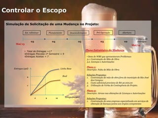 Controlar o Escopo
Simulação de Solicitação de uma Mudança no Projeto:
Número de
Entregas
Est. reliminar
Mai/13
Mai/14
Planejamento Desenvolvimento Pré Operação Abertura
03 04 05 03 02
• Total de Entregas =17
•Entregas Prevista 1º Semestre = 9
•Entregas Aceitas = 7
9 122 Tempo (meses)
Entregas (qtd)
9
7
Linha Base
Real
Plano Estratégico da Mudança
• Itens do WBS que apresentaram Problemas:
3.1. Contratação de Mão de Obra
3.2. Licenças e Autorizações
Plano 1:
Descrição: Falta de Mão de Obra
Soluções Propostas:
1. Contratação de mão de obra fora do municipio de São José
dos Campos;
2. Custo adicional previstos de R$ 30.000,00
3. Utilização de Verba de Contingência do Projeto.
Plano 2:
Descrição: Atraso nas obtenções de Licenças e Autorizações
Soluções Propostas:
1. Contratação de uma empresa especializada em serviços de
obtenção de licenças juntos aos órgãos competentes
 