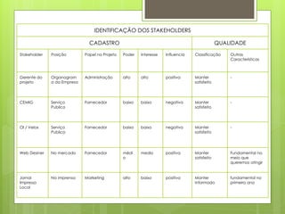 IDENTIFICAÇÃO DOS STAKEHOLDERS
CADASTRO QUALIDADE
Stakeholder Posição Papel no Projeto Poder Interesse Influencia Classificação Outras
Características
Gerente do
projeto
Organogram
a da Empresa
Administração alto alto positiva Manter
satisfeito
-
CEMIG Serviço
Publico
Fornecedor baixo baixo negativa Manter
satisfeito
-
OI / Velox Serviço
Publico
Fornecedor baixo baixo negativa Manter
satisfeito
-
Web Desiner No mercado Fornecedor médi
o
medio positiva Manter
satisfeito
Fundamental no
meio que
queremos atingir
Jornal
Impresso
Local
Na imprensa Marketing alto baixo positiva Manter
informado
fundamental no
primeiro ano
 