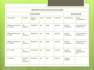 IDENTIFICAÇÃO DOS STAKEHOLDERS
CADASTRO QUALIDADE
Stakeholder Posição Papel no
Projeto
Poder Interesse Influencia Classificação Outras
Características
Afiliada emissora de
TV - Globo
Na
imprensa
Marketing alto baixo positiva Manter
informado
fundamental no
primeiro ano
Afiliada emissora de
TV - SBT
Na
imprensa
Marketing alto baixo positiva Manter
informado
fundamental no
primeiro ano
Afiliada emissora de
TV - Band
Na
imprensa
Marketing alto baixo positiva Manter
informado
fundamental no
primeiro ano
RH - service No
mercado
Fornecedo
r
alto medio positiva Manter
informado
Garantir
qualidade da
MO.
Acionistas Composi
ção
Acionária
Investidor alto alto positiva Manter
satisfeito
-
 
