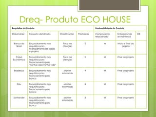 Dreq- Produto ECO HOUSE
Requisitos do Produto Rastreabilidade do Produto
Stakeholder Requisito detalhado Classificação Prioridade Componente
relacionado
Entrega onde
se manifesta
OK
Banco do
Brasil
Enquadramento nos
requisitos para
financiamento de casas
e projeto
Foco na
atenção
5 M Inicio e final do
projeto
Caixa
Econômica
Enquadramento nos
requisitos para
financiamento pelo
“Minha casa minha vida”
Foco na
atenção
5 M Final do projeto
Bradesco Enquadramento nos
requisitos para
financiamento pelo
banco
Manter
informado
4 M Final do projeto
Itau Enquadramento nos
requisitos para
financiamento pelo
banco
Manter
informado
4 M Final do projeto
Santander Enquadramento nos
requisitos para
financiamento pelo
banco
Manter
informado
3 M Final do projeto
 