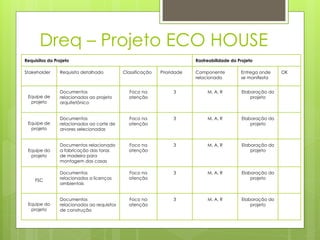 Dreq – Projeto ECO HOUSE
Requisitos do Projeto Rastreabilidade do Projeto
Stakeholder Requisito detalhado Classificação Prioridade Componente
relacionado
Entrega onde
se manifesta
OK
Equipe de
projeto
Documentos
relacionados ao projeto
arquitetônico
Foco na
atenção
3 M, A, R Elaboração do
projeto
Equipe de
projeto
Documentos
relacionados ao corte de
arvores selecionadas
Foco na
atenção
3 M, A, R Elaboração do
projeto
Equipe do
projeto
Documentos relacionado
a fabricação das toras
de madeira para
montagem das casas
Foco na
atenção
3 M, A, R Elaboração do
projeto
FSC
Documentos
relacionados a licenças
ambientais
Foco na
atenção
3 M, A, R Elaboração do
projeto
Equipe do
projeto
Documentos
relacionados ao requisitos
de construção
Foco na
atenção
3 M, A, R Elaboração do
projeto
 