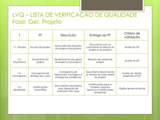 LVQ – LISTA DE VERIFICAÇÃO DE QUALIDADE
Fase: Ger. Projeto
1 PT Descrição Entrega do PT
Critério de
validação
1.1 - Escopo Escopo do projeto
Soma total dos requisitos
do projeto e do produto
Documento com as
características básicas do
projeto e do produto
Aceite do GP
1.2 -
Orçamento
Orçamento do
projeto
Detalhamento dos gastos
do projeto e do produto
Relação de valores do
projeto
Aceite do GP
1.3 -
Cronograma
Cronograma de
entrega das casas
Cronograma de
fabricação, montagem e
entrega das residências
Documento relacionando
os tempos de cada etapa
do projeto
Aceite do cliente,
projetistas e PCP
1.4 -
Qualidade
Certificações
necessárias
Documentos necessários
para liberação de
produção das casas
Certificações sobre a
madeira, produtos
químicos e certificações
ambientais
Órgãos governamentais
 