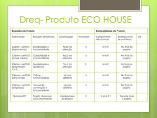Dreq- Produto ECO HOUSE
Requisitos do Produto Rastreabilidade do Produto
Stakeholder Requisito detalhado Classificação Prioridade Componente
relacionado
Entrega onde
se manifesta
OK
Cliente - perfil 01
(baixa renda)
Durabilidade e
funcionalidade
Foco na
atenção
5 M A R No final do
projeto
Cliente - perfil 02
(classe média)
Durabilidade e
funcionalidade
Foco na
atenção
5 M A R No final do
projeto
Cliente - perfil 03
(proprietário
rural)
Durabilidade e
aparência
Foco na
atenção
5 M A R No final do
projeto
Cliente - perfil 04
(alta renda)
Estilo e
funcionalidade
Manter
satisfeito
4 M A R No final do
projeto
Cliente - perfil 05
(empresas)
Tempo de
construção e
funcionalidade
Manter
satisfeito
5 M A R No final do
projeto
Diretoria WFT Projeto disponível
aos consumidores
Idealizadores
do projeto
5 S M A R T Durante todo
o projeto
 