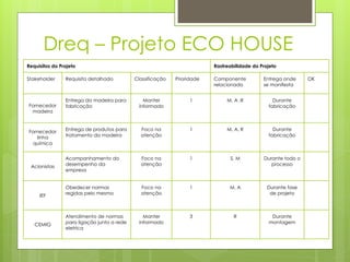 Dreq – Projeto ECO HOUSE
Requisitos do Projeto Rastreabilidade do Projeto
Stakeholder Requisito detalhado Classificação Prioridade Componente
relacionado
Entrega onde
se manifesta
OK
Fornecedor
madeira
Entrega da madeira para
fabricação
Manter
informado
1 M, A ,R Durante
fabricação
Fornecedor
linha
química
Entrega de produtos para
tratamento da madeira
Foco na
atenção
1 M, A, R Durante
fabricação
Acionistas
Acompanhamento do
desempenho da
empresa
Foco na
atenção
1 S, M Durante todo o
processo
IEF
Obedecer normas
regidas pelo mesmo
Foco na
atenção
1 M, A Durante fase
de projeto
CEMIG
Atendimento de normas
para ligação junto a rede
eletrica
Manter
informado
3 R Durante
montagem
 