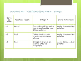 Dicionário WBS Fase: Elaboração Projeto Entrega:
Conta
de
Controle
Pacote de Trabalho Entrega PT Critério de Aceitação
4.1 Croqui Estudo de possíveis plantas
que serão oferecidas com
STD para clientes
Aceite do responsável
pela fase
4.2 CAD Projeto detalhado dos
projetos oferecidos aos
clientes
Aceite do responsável
pela fase
4.3 CAE Entrega de arquivos em
sistemas CAE para
maquinário
Aceite do responsável
pela fase
 