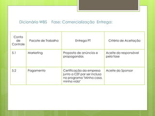 Dicionário WBS Fase: Comercialização Entrega:
Conta
de
Controle
Pacote de Trabalho Entrega PT Critério de Aceitação
5.1 Marketing Proposta de anúncios e
propagandas
Aceite do responsável
pela fase
5.2 Pagamento Certificação da empresa
junto a CEF par ser inclusa
no programa "Minha casa,
minha vida"
Aceite do Sponsor
 