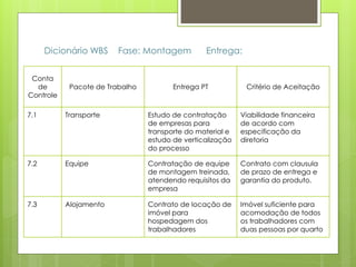 Dicionário WBS Fase: Montagem Entrega:
Conta
de
Controle
Pacote de Trabalho Entrega PT Critério de Aceitação
7.1 Transporte Estudo de contratação
de empresas para
transporte do material e
estudo de verticalização
do processo
Viabilidade financeira
de acordo com
especificação da
diretoria
7.2 Equipe Contratação de equipe
de montagem treinada,
atendendo requisitos da
empresa
Contrato com clausula
de prazo de entrega e
garantia do produto.
7.3 Alojamento Contrato de locação de
imóvel para
hospedagem dos
trabalhadores
Imóvel suficiente para
acomodação de todos
os trabalhadores com
duas pessoas por quarto
 