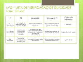 LVQ – LISTA DE VERIFICAÇÃO DE QUALIDADE
Fase: Estudo
2 PT Descrição Entrega do PT
Critério de
validação
2.1 –
Questionário
Formulação de
questionários para
prováveis clientes
Questionário de estudo
de clientes
Questionário para estudo
dos clientes potencias
Acionistas
2.2 – Analise
de mercado
Estudo sobre a
aceitação do
produto pelo
mercado
Analise do mercado
quanto a receptividade
de casas construídas com
madeira de
reflorestamento
Analise das condições de
fornecimento do produto
Responsável pela analise
2.3 -
Entrevistas
Pacote de
informações sobre
o publico alvo
Informações relacionadas
aos clientes
Dados estatísticos sobre os
clientes e fornecedores
Aceite do GP
 