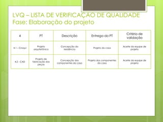 LVQ – LISTA DE VERIFICAÇÃO DE QUALIDADE
Fase: Elaboração do projeto
4 PT Descrição Entrega do PT
Critério de
validação
4.1 – Croqui
Projeto
arquitetônico
Concepção da
residência
Projeto da casa
Aceite da equipe de
projeto
4.2 - CAD
Projeto de
fabricação das
peças
Concepção dos
componentes da casa
Projeto dos componentes
da casa
Aceite da equipe de
projeto
 