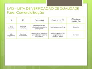 LVQ – LISTA DE VERIFICAÇÃO DE QUALIDADE
Fase: Comercialização
5 PT Descrição Entrega do PT
Critério de
validação
5.1 –
Marketing
Plano de
marketing
Determinação dos
veículos utilizados como
propagando
Relatório de marketing Diretoria
5.2 -
Pagamento
Plano de
recebimento
Determinação das formas
que serão aceitas como
pagamento
Relação de formas de
apagamentos e
convênios aceitos
Financeiro
 