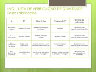 LVQ – LISTA DE VERIFICAÇÃO DE QUALIDADE
Fase: Fabricação
6 PT Descrição Entrega do PT
Critério de
validação
6.1 – Cortar
madeira
Madeira cortada
Madeiras prontas para
montagem
Madeira
De acordo com
especificações do projeto
6.2 -
Tratamento
Madeira tratada
Madeira cortada e
tratada
Madeira tratada
De acordo com
especificações do projeto
6.3 –
Confecção
de peças
Peças para
construção
Madeira cortada e com
encaixes para construção
Madeira tratada e
cortada
De acordo com
especificações do projeto
6.4 –
Controle de
qualidade
Certificação dos
itens
Certificação das peças
para a montagem
Madeira tratada, cortada
e apta para montagem
De acordo com
especificações de
qualidade
 