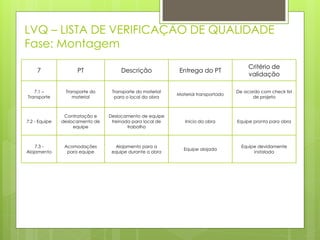 LVQ – LISTA DE VERIFICAÇÃO DE QUALIDADE
Fase: Montagem
7 PT Descrição Entrega do PT
Critério de
validação
7.1 –
Transporte
Transporte do
material
Transporte do material
para o local da obra
Material transportado
De acordo com check list
de projeto
7.2 - Equipe
Contratação e
deslocamento de
equipe
Deslocamento de equipe
treinada para local de
trabalho
Inicio da obra Equipe pronta para obra
7.3 -
Alojamento
Acomodações
para equipe
Alojamento para a
equipe durante a obra
Equipe alojada
Equipe devidamente
instalada
 