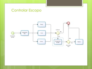 Controlar Escopo
 