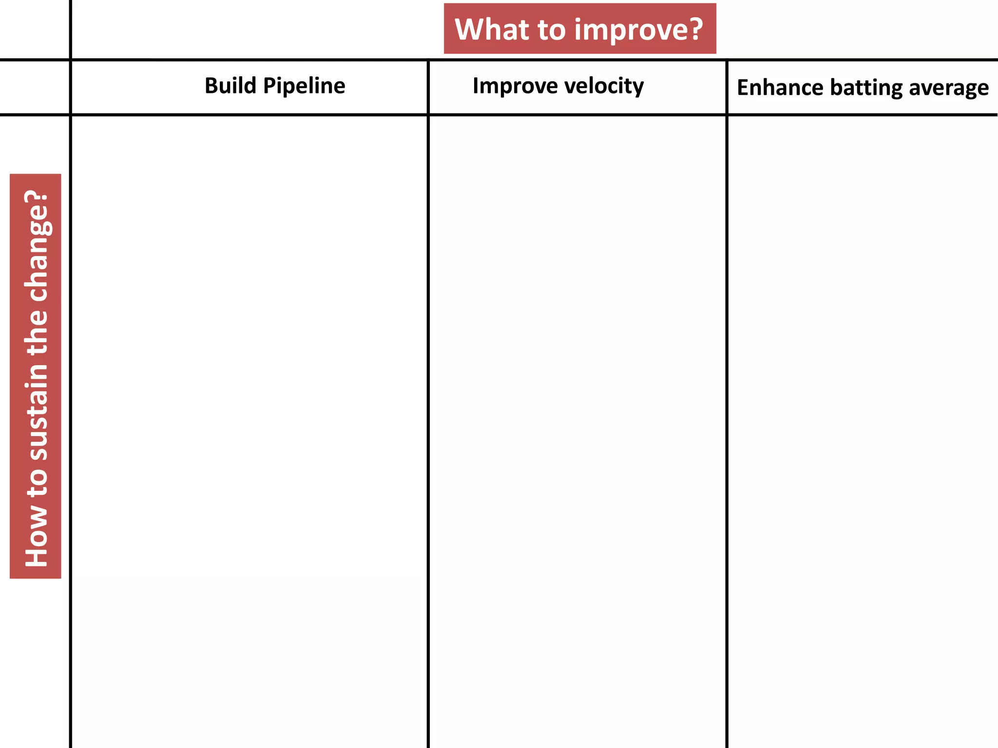 Build Pipeline Improve velocity Enhance batting average
What to improve?Howtosustainthechange?
 