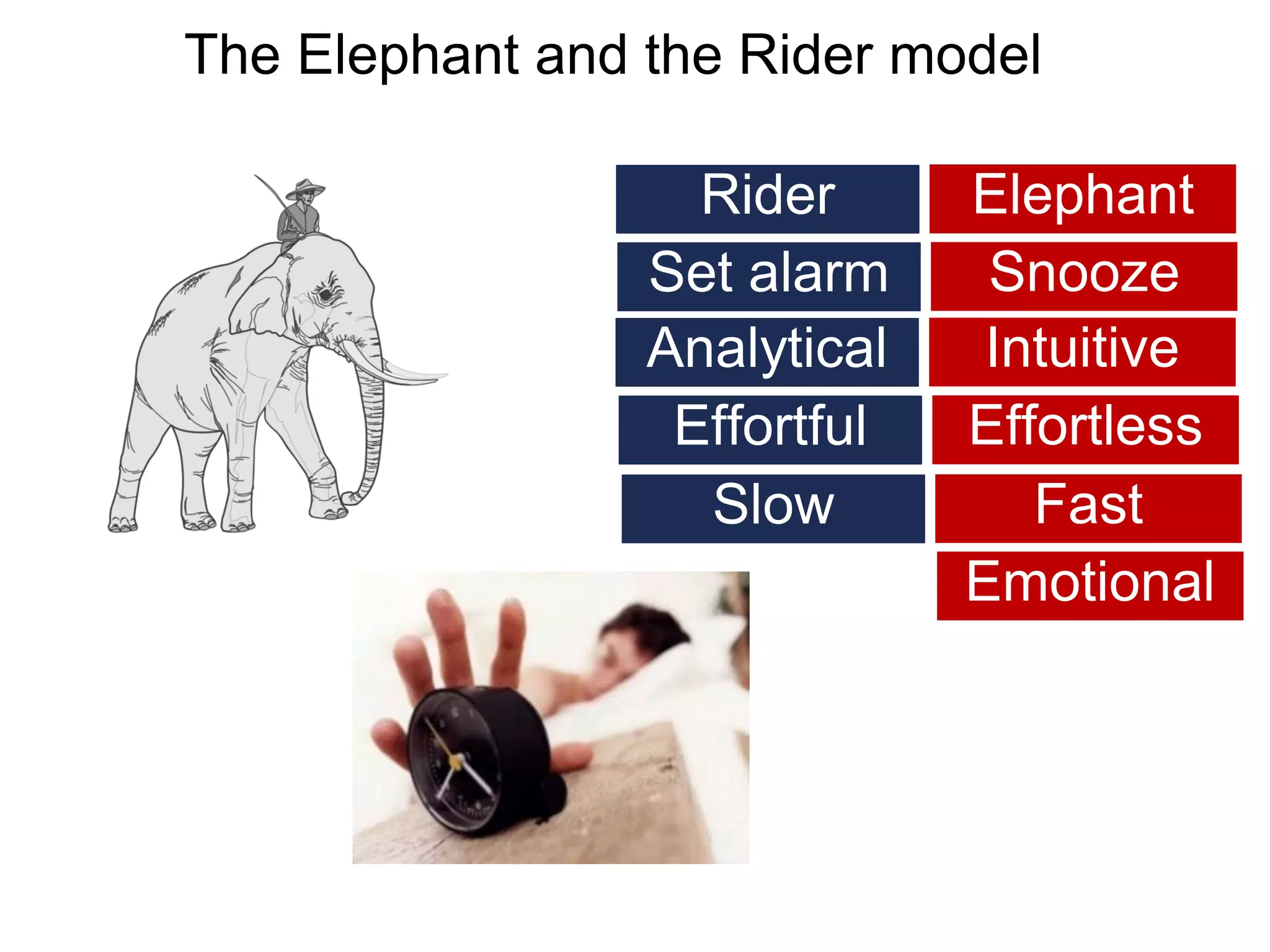 The Elephant and the Rider model
Rider Elephant
Effortful Effortless
Slow Fast
Analytical Intuitive
SnoozeSet alarm
Emotional
 