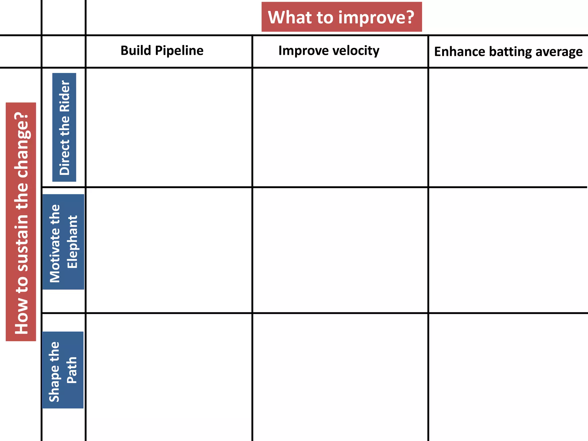 Build Pipeline Improve velocity Enhance batting average
Howtosustainthechange? What to improve?
DirecttheRider
Motivatethe
Elephant
Shapethe
Path
 