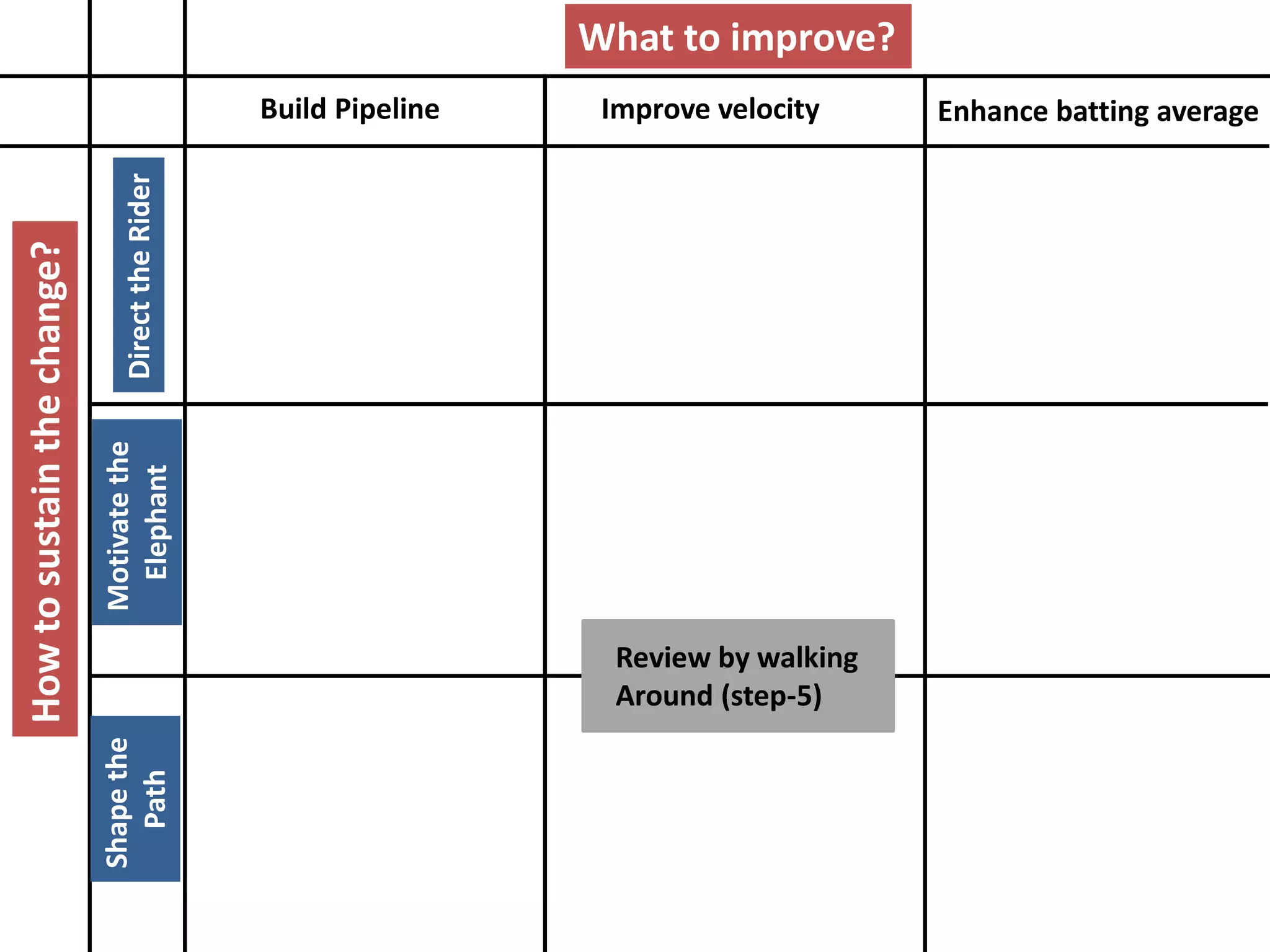 Build Pipeline Improve velocity Enhance batting average
Howtosustainthechange? What to improve?
DirecttheRider
Motivatethe
Elephant
Shapethe
Path
Review by walking
Around (step-5)
 