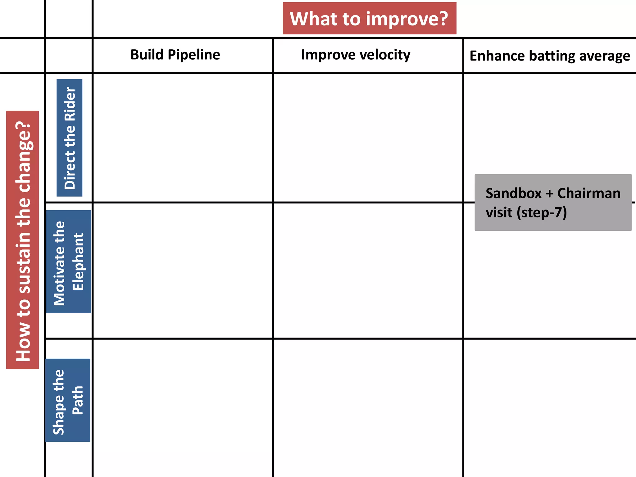 Build Pipeline Improve velocity Enhance batting average
Howtosustainthechange? What to improve?
DirecttheRider
Motivatethe
Elephant
Shapethe
Path
Sandbox + Chairman
visit (step-7)
 