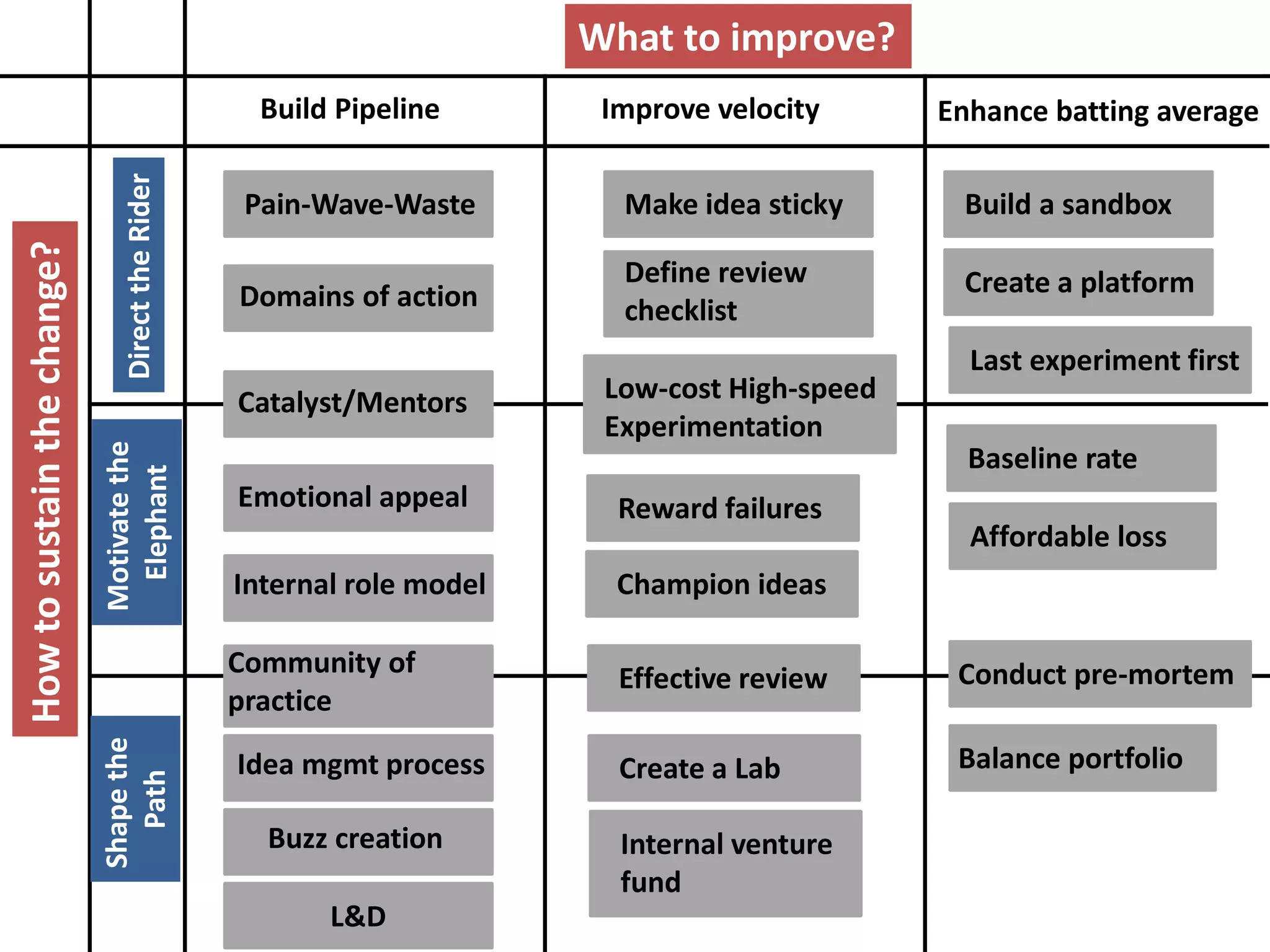 Build Pipeline Improve velocity Enhance batting average
Howtosustainthechange? What to improve?
DirecttheRider
Motivatethe
Elephant
Shapethe
Path
Pain-Wave-Waste
Catalyst/Mentors
Domains of action
Internal role model
Community of
practice
Emotional appeal
Idea mgmt process
Buzz creation
L&D
Low-cost High-speed
Experimentation
Make idea sticky
Reward failures
Create a Lab
Champion ideas
Define review
checklist
Effective review
Internal venture
fund
Build a sandbox
Baseline rate
Last experiment first
Conduct pre-mortem
Affordable loss
Create a platform
Balance portfolio
 