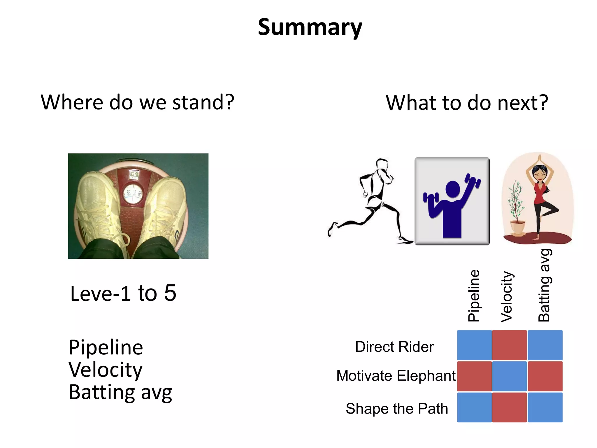 Summary
Pipeline
Velocity
Batting avg
Direct Rider
Motivate Elephant
Shape the Path
Leve-1 to 5
Where do we stand? What to do next?
Pipeline
Velocity
Battingavg
 